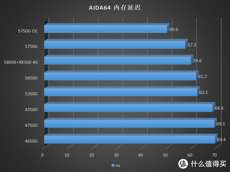 全网首发！AMD Cezanne Ryzen 5000G CPU 首发评测