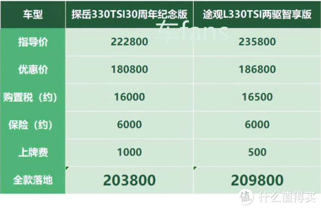 探岳：对比途观L多看颜值，客户减半销量很惨