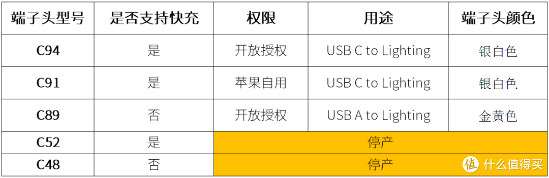 Anker的c to lighting 线 以及关于苹果数据线你需要知道的