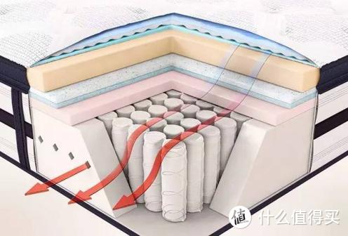 弹簧床垫构造图片