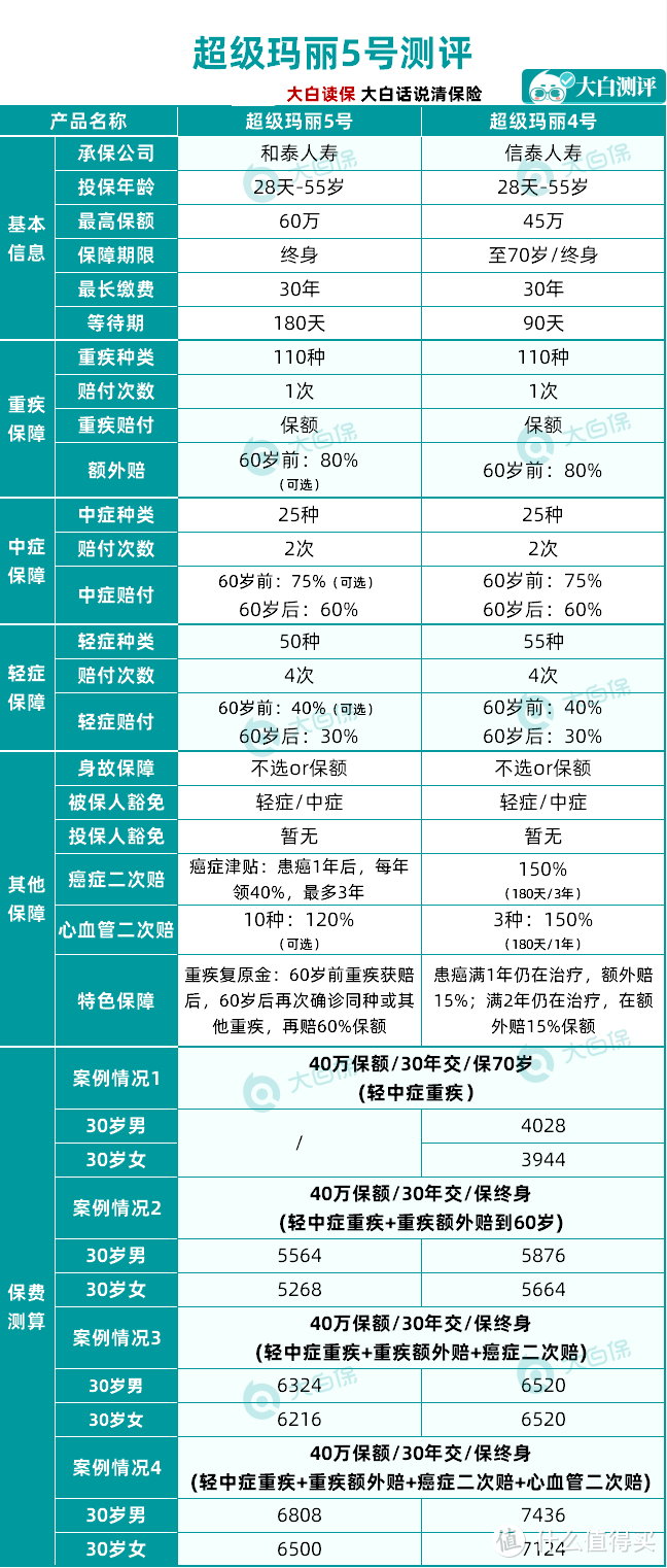 这款重疾险超便宜，超级玛丽5号全面测评，性价比超高！