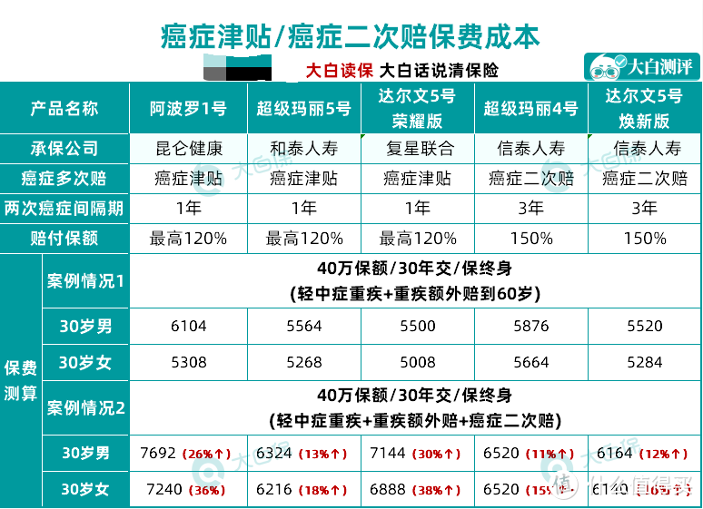 这款重疾险超便宜，超级玛丽5号全面测评，性价比超高！