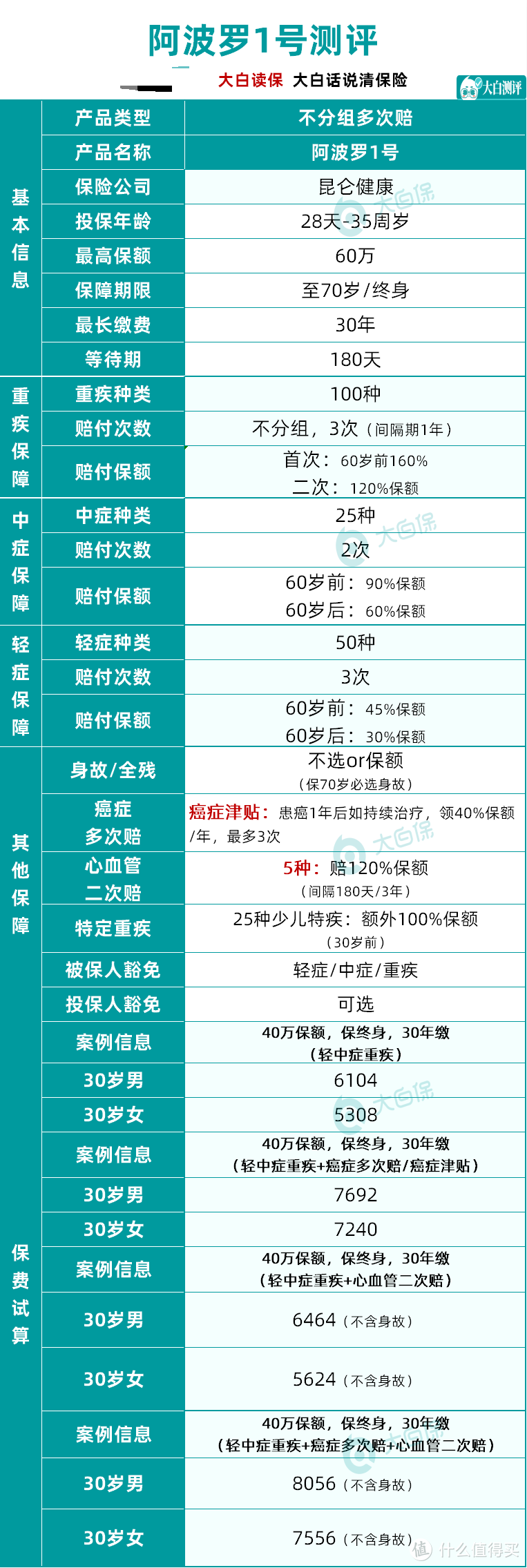 这款重疾险超便宜，超级玛丽5号全面测评，性价比超高！