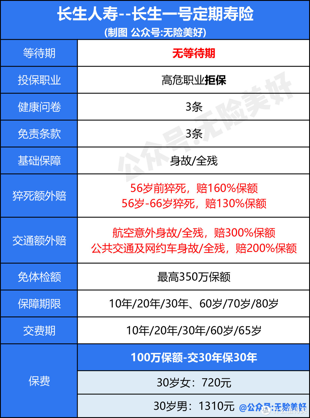 长生一号定期寿险：0等待期，猝死额外赔60%