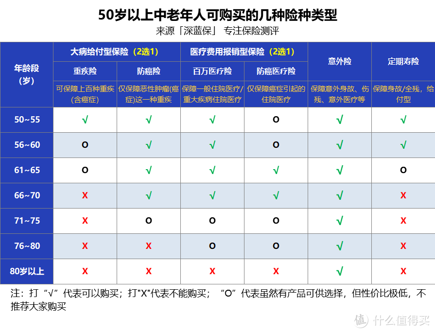 怎么给父母买保险 50岁以上中老年人投保攻略 值得收藏 保险 什么值得买