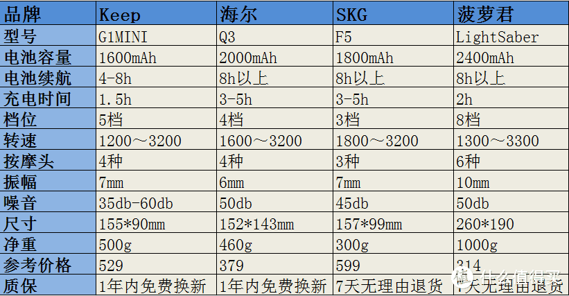 臀腿训练后有它按摩倍儿舒爽！海尔筋膜枪Q3使用心得及筋膜枪干货小知识！