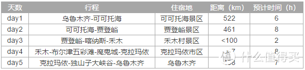 北疆5天小环线自驾攻略