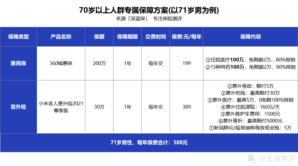 怎么给父母买保险 50岁以上中老年人投保攻略 值得收藏 保险 什么值得买