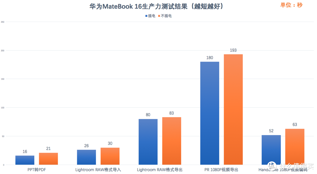 华为MateBook 16评测：AMD锐龙7 5800H加持的大屏笔记本