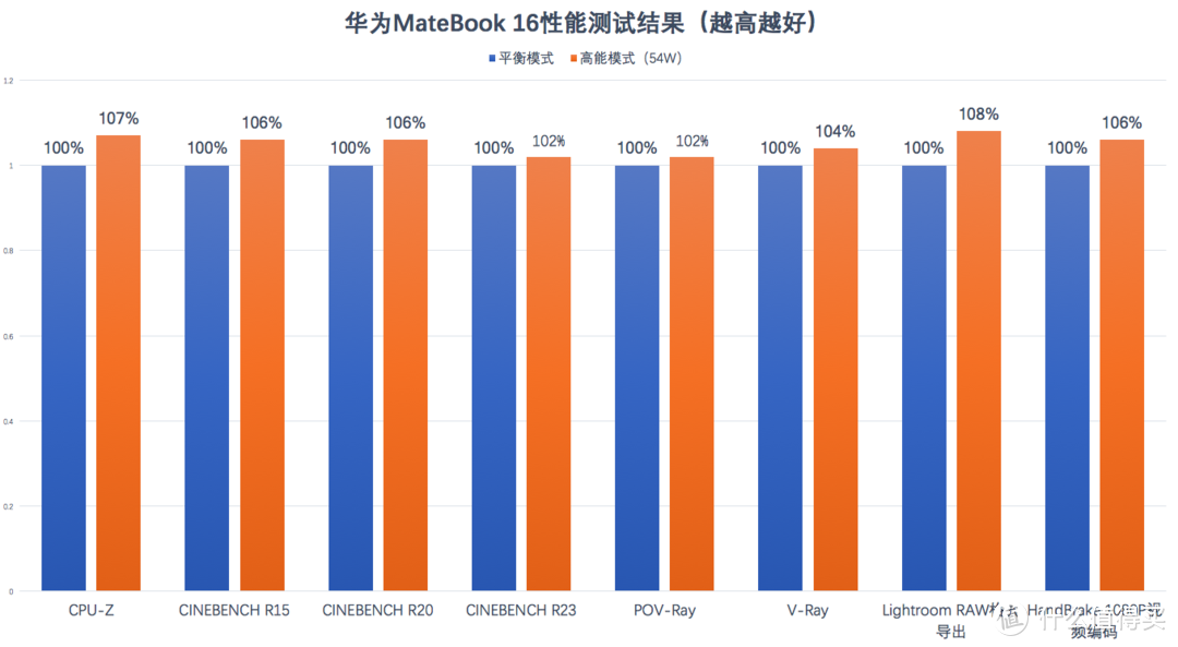 华为MateBook 16评测：AMD锐龙7 5800H加持的大屏笔记本