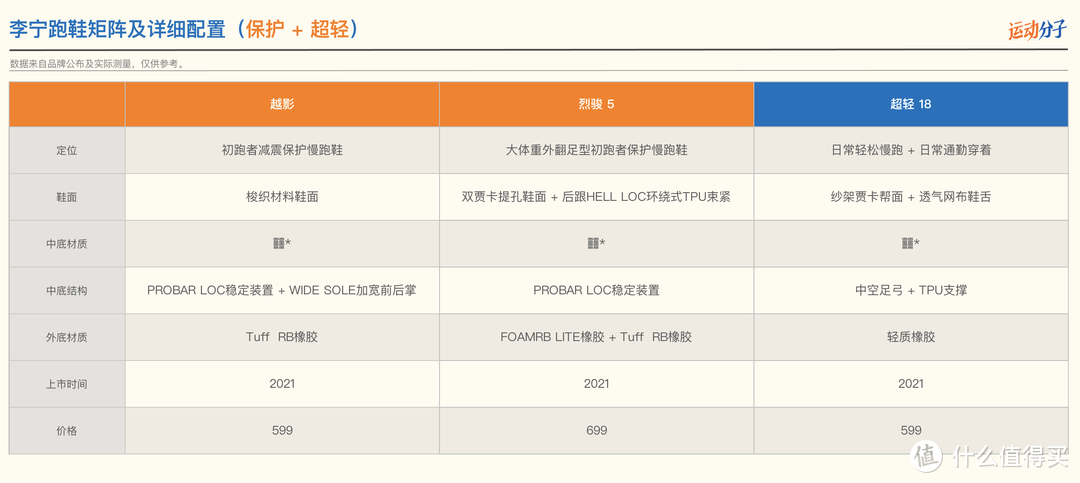 李宁越影：一双不炫技的稳妥慢跑鞋，也适合绝大多数跑者