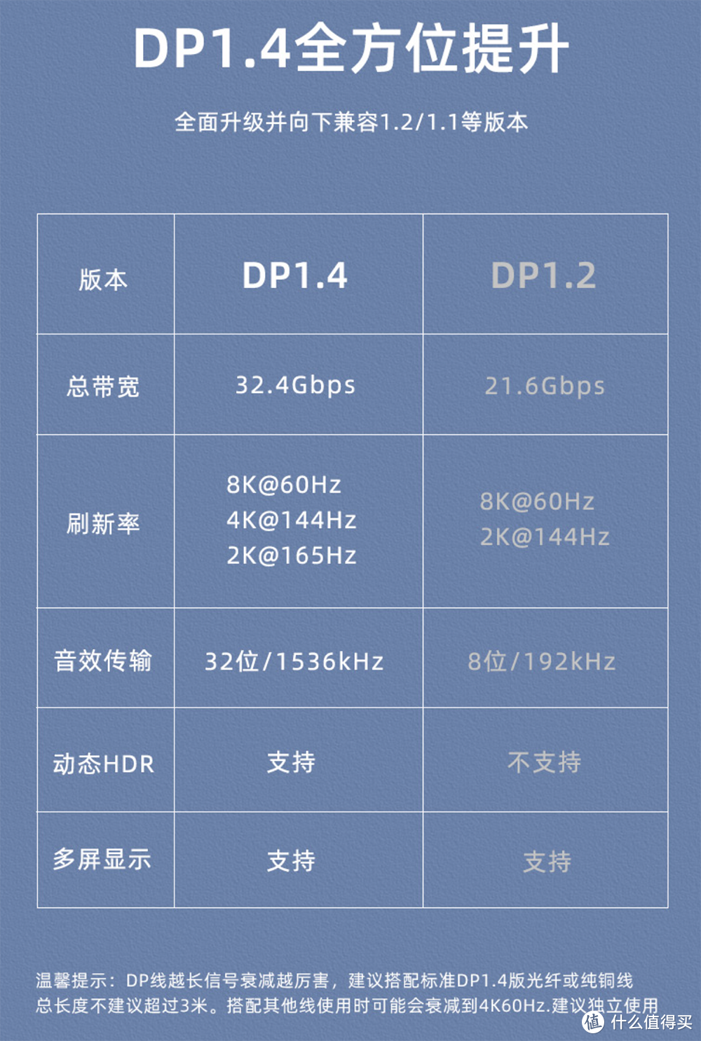 支持4K 144Hz 8K 60Hz 毕亚兹DP 1.4高清线使用体验