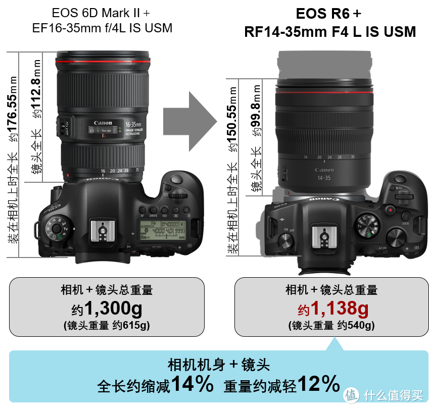 RF卡口小三元齐了，佳能发布RF14-35mm F4超广角镜头