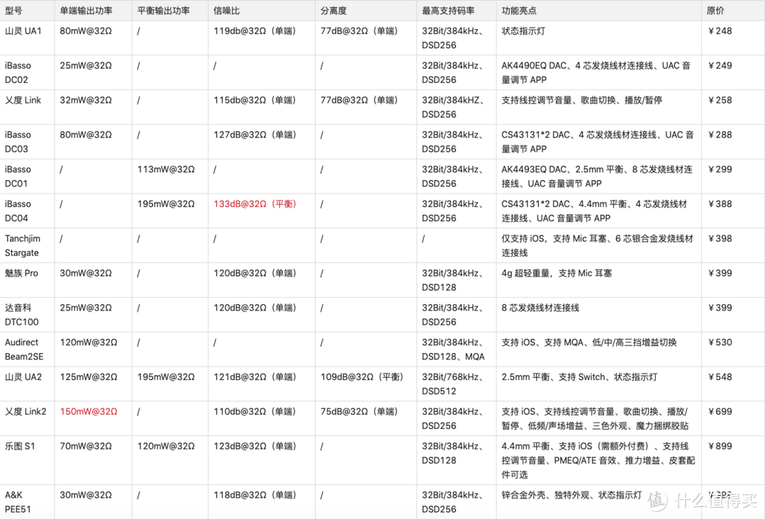 THX AAA技术在小尾巴上的一次尝试——雷蛇THX Onyx解码耳放开箱简评