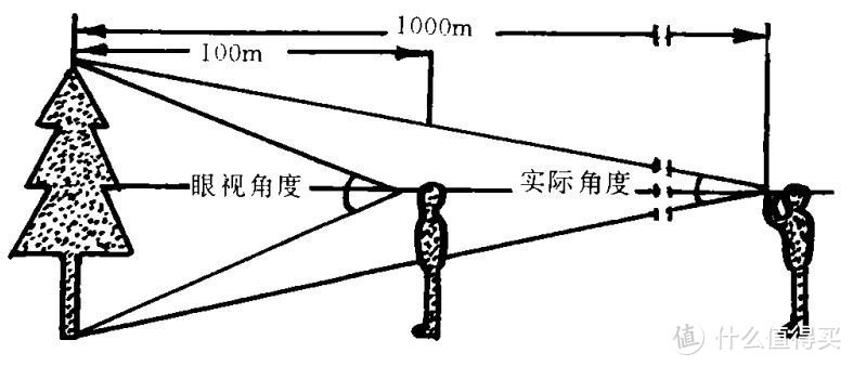 10倍望远镜观察示意