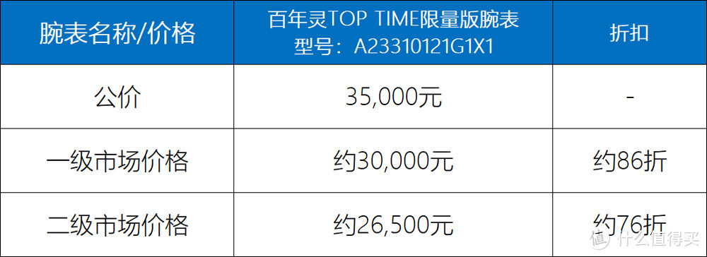 限量版推出1年多还有现货！这款百年灵还值得买吗？