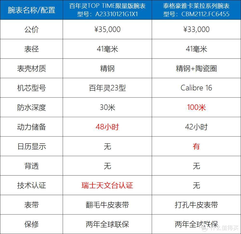 限量版推出1年多还有现货！这款百年灵还值得买吗？