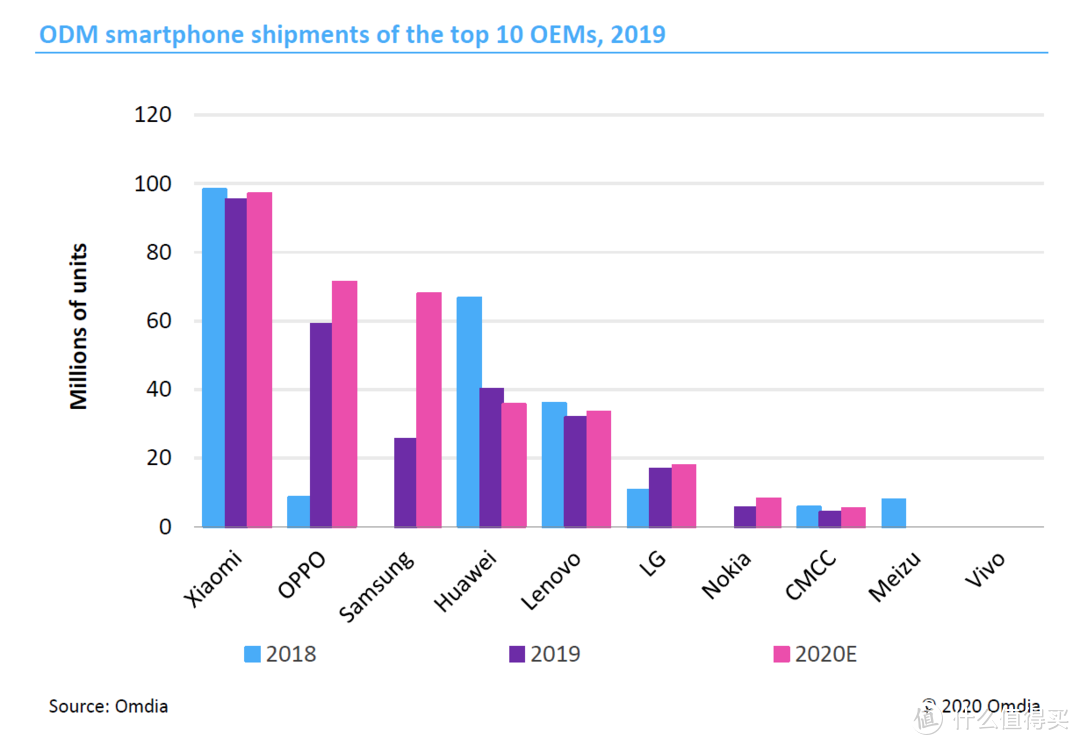 你的手机是谁造的？2020全球智能手机代工现状揭秘