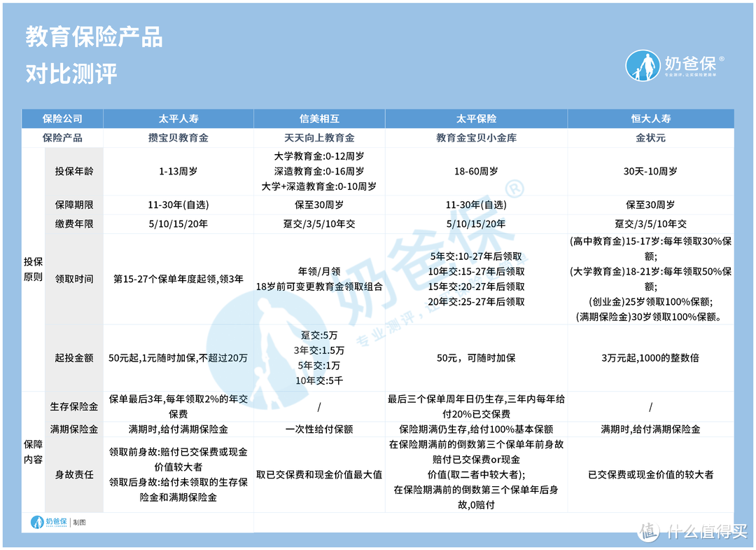 再穷不能穷教育，教育保险有哪些？能给孩子带来什么？