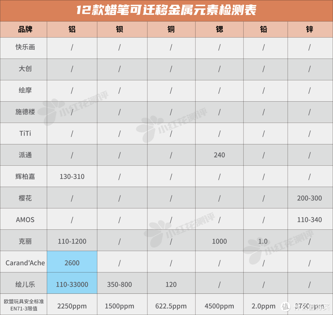 12款蜡笔测评：多款产品安全性成分超过参考限值！