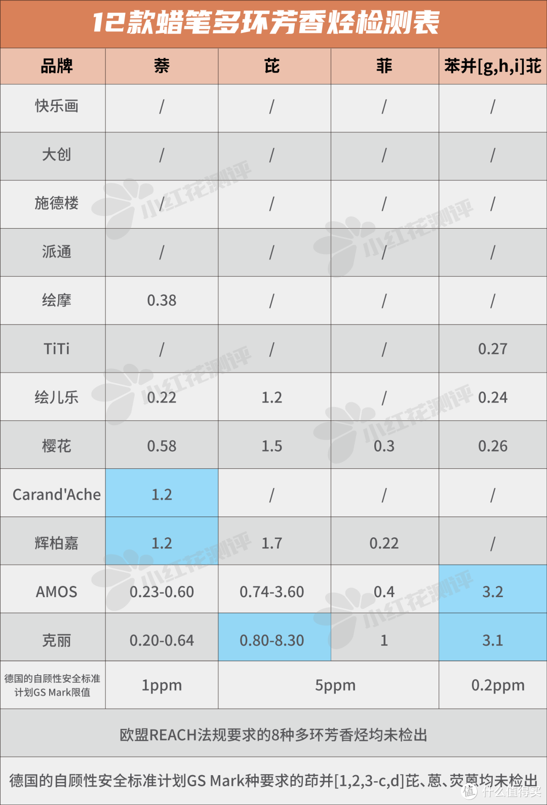 12款蜡笔测评：多款产品安全性成分超过参考限值！