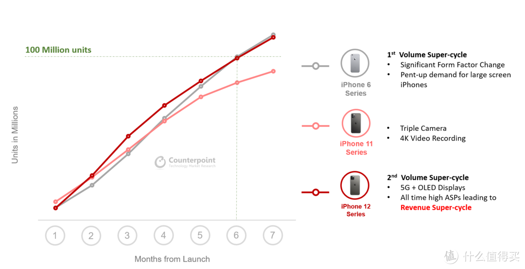 iPhone 12系列成为iPhone 6系列后最畅销手机，半年卖了1亿台