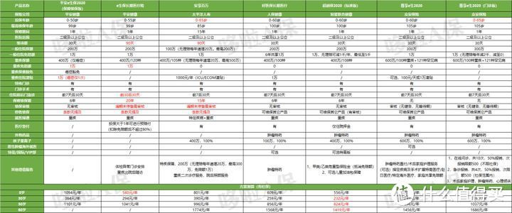 平安e生保20年续保，保险同行说有4坑，坑吗？