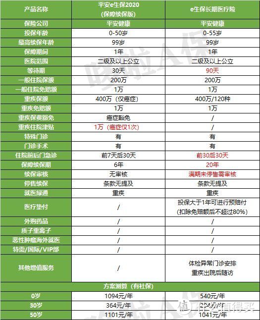 平安e生保年续保 保险同行说有4坑 坑吗 理财 什么值得买