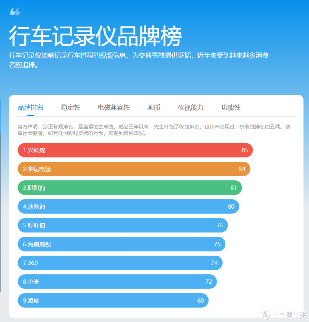 4款热销4K高清行车记录仪横评：买错了哭都找不着调