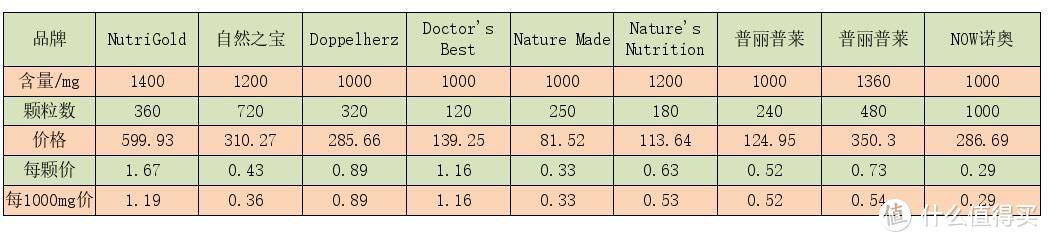 数据详解亚马逊各款保健品含量与价格对比，多款保健比对，选出性价比最高的那款。