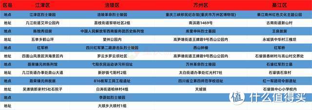 重庆发布红色资源地图，38个区县149处地点，每一个都值得去