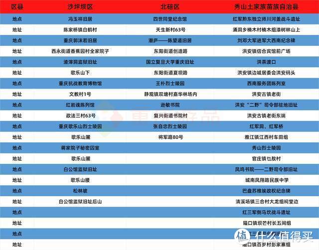 重庆发布红色资源地图，38个区县149处地点，每一个都值得去