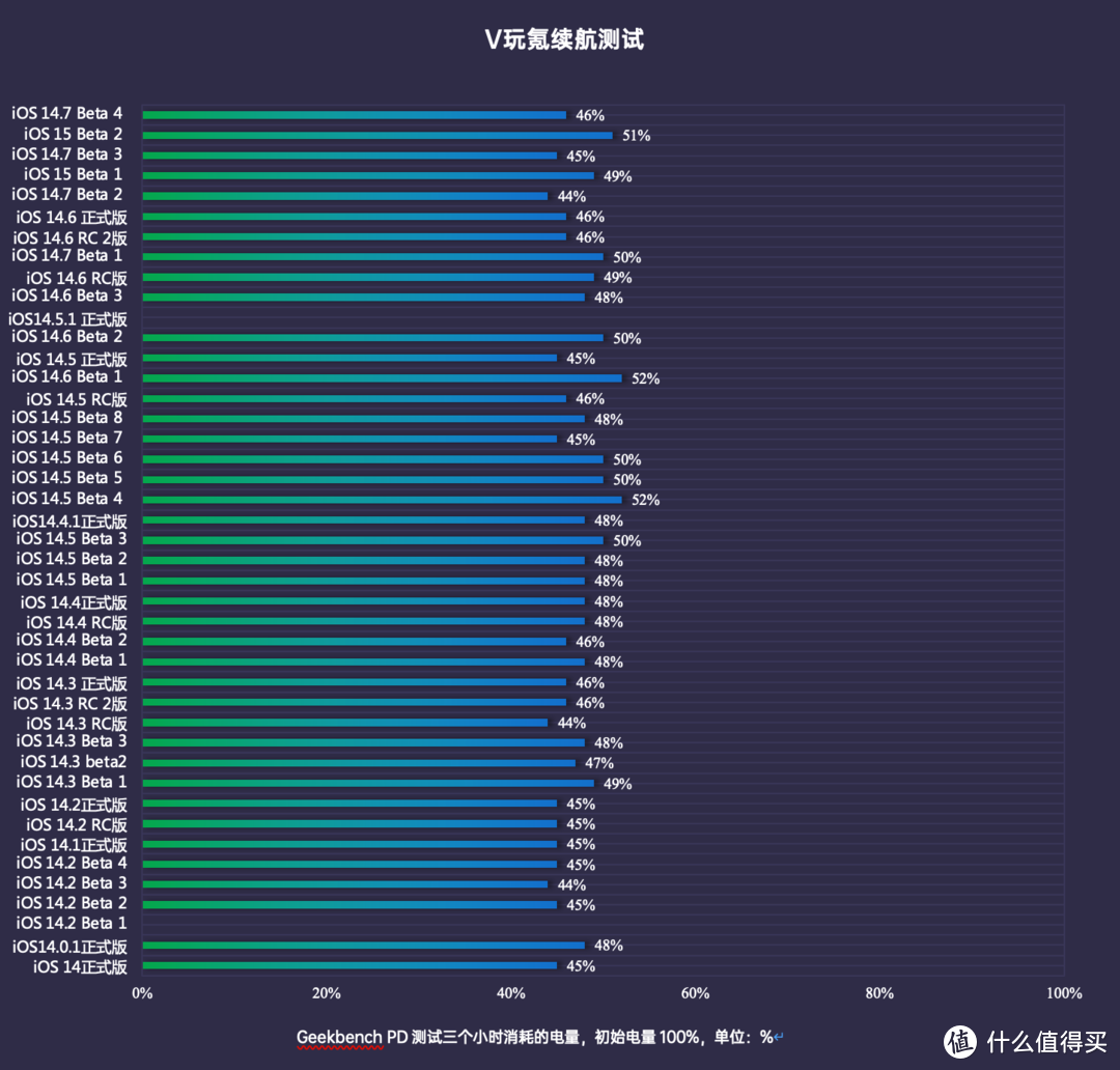 苹果 iOS 14.7 Beta 4体验：修复电池健康，续航、待机都稳定