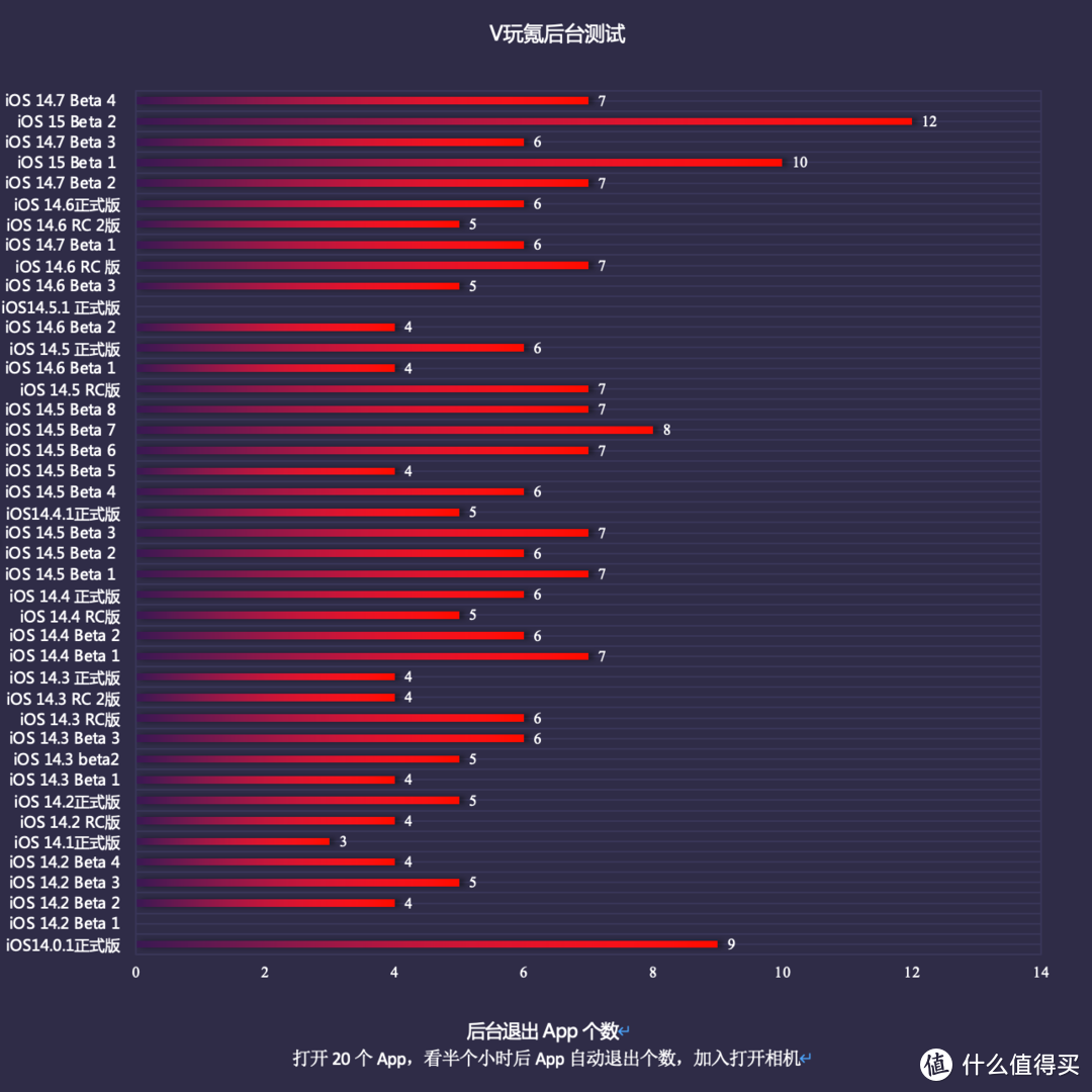 苹果 iOS 14.7 Beta 4体验：修复电池健康，续航、待机都稳定