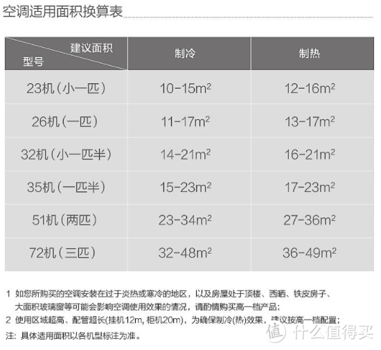 炎炎夏日谈谈空调如何选购