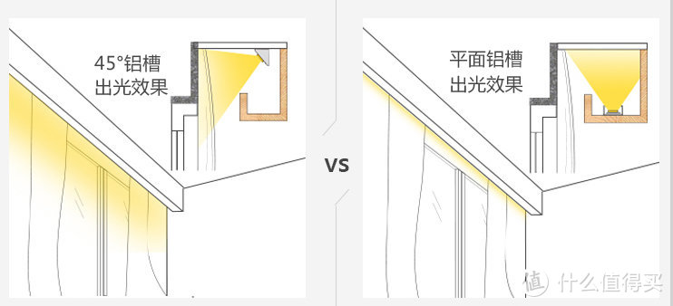 △ 左：安装在天花顶 右：安装在灯槽中央