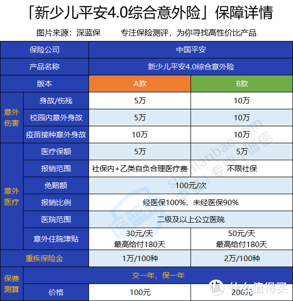 新少儿平安4.0综合意外险怎么样？保障好吗？性价比高吗？