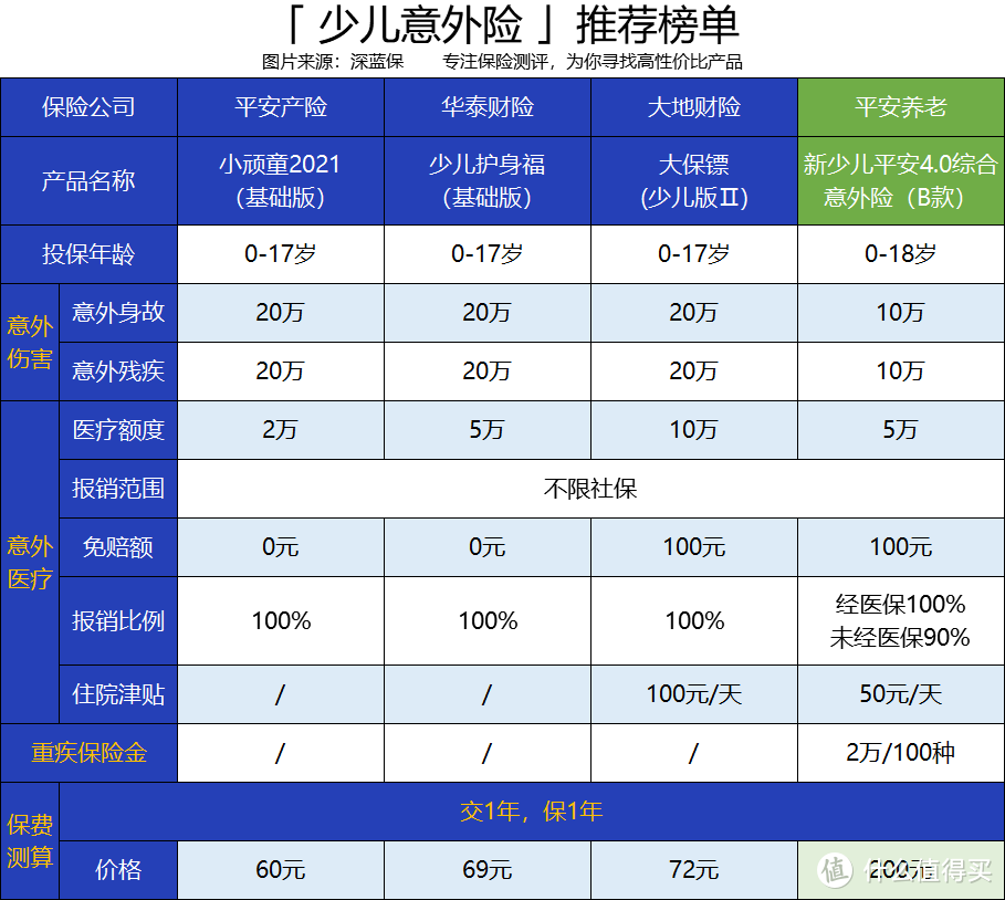 新少儿平安4.0综合意外险怎么样？保障好吗？性价比高吗？