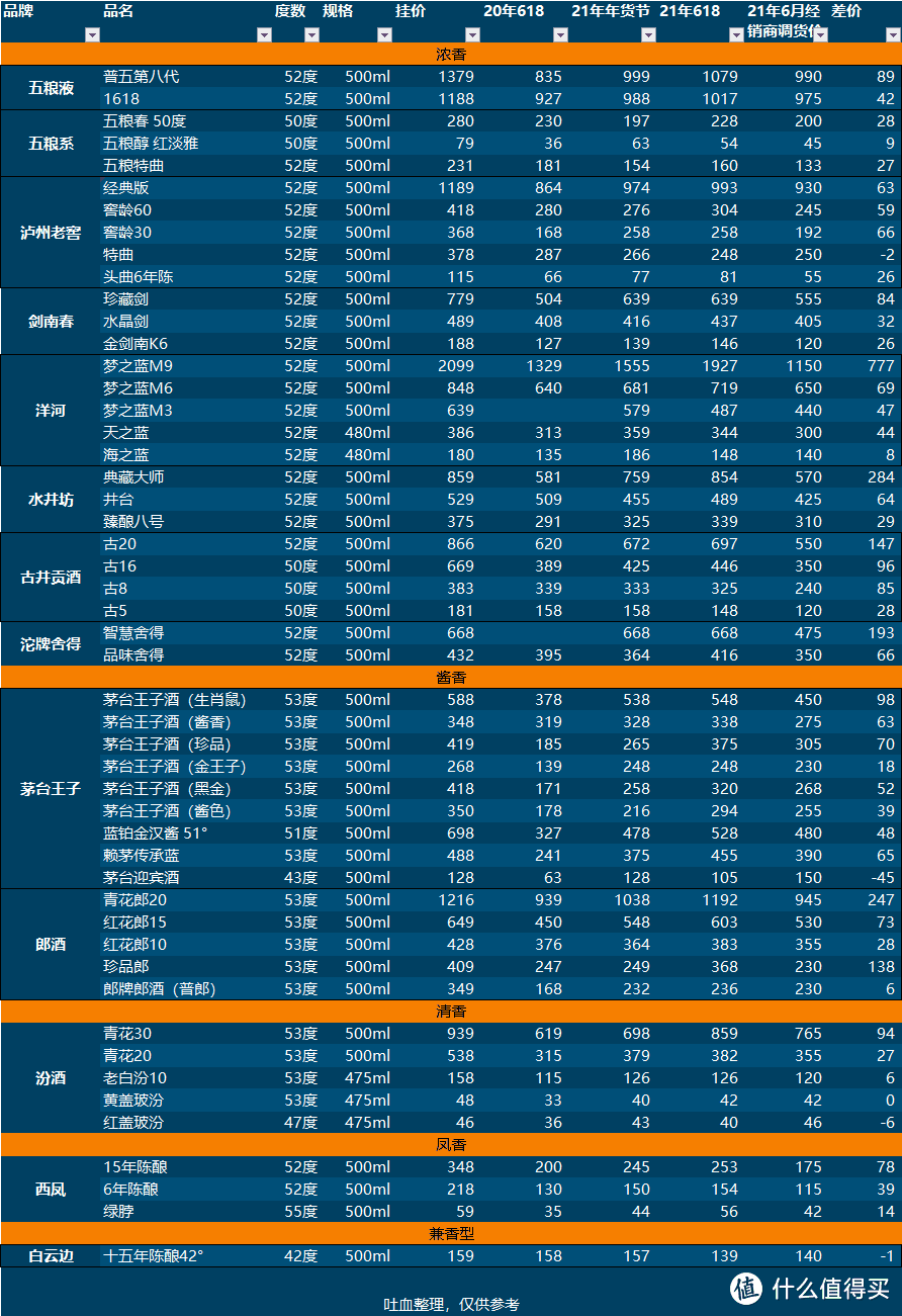 八大名酒的前世今生：中国白酒五届评酒会获奖白酒一表理清（附50大嫡系白酒活动价格整理）建议收藏