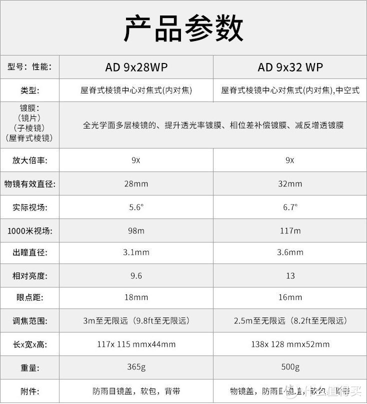 9倍镜参数对比