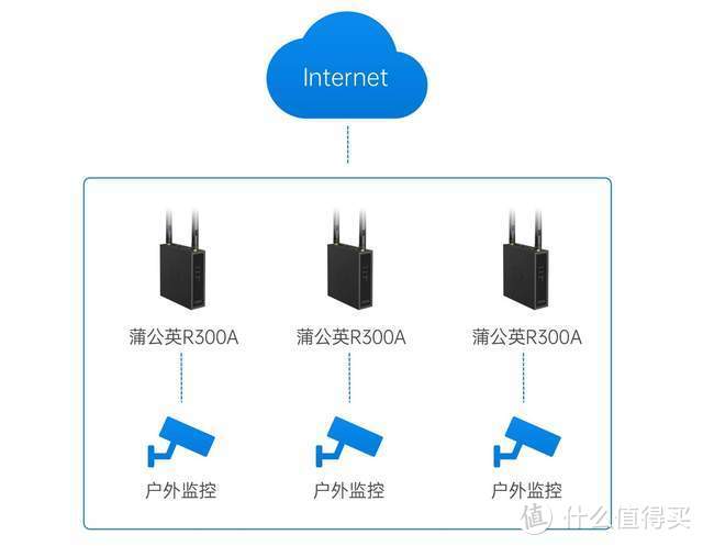 4G全网通 一招鲜搞定WIFI难题，蒲公英R300A 4G工业路由器体验