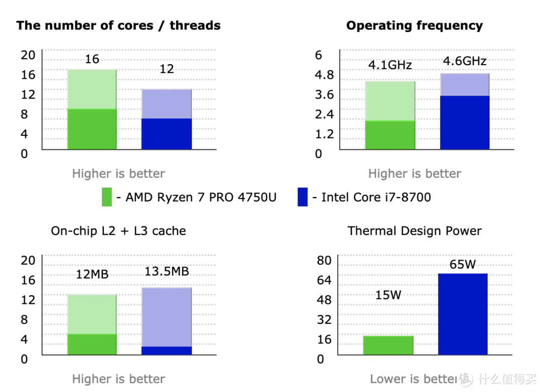 两个设备 CPU 直观的性能差异