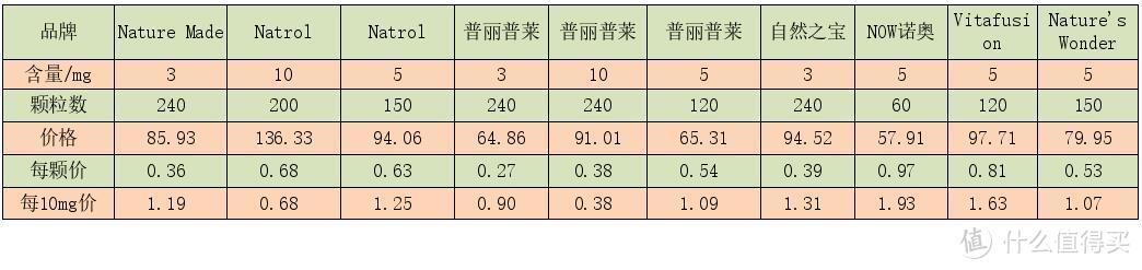 数据详解亚马逊各款保健品含量与价格对比，多款保健比对，选出性价比最高的那款。