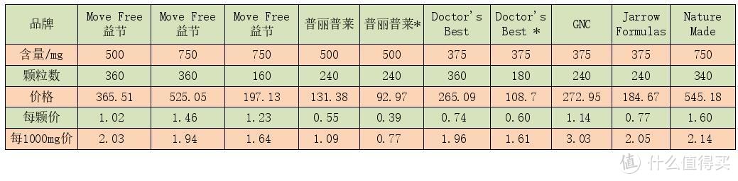 数据详解亚马逊各款保健品含量与价格对比，多款保健比对，选出性价比最高的那款。