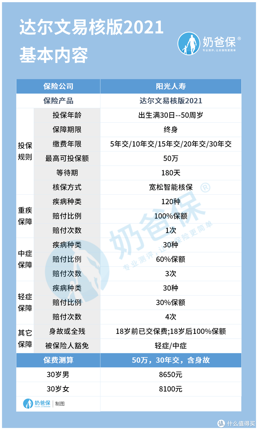 达尔文五号易核版2021，糖尿病患者可买吗？还可以投保哪些产品？