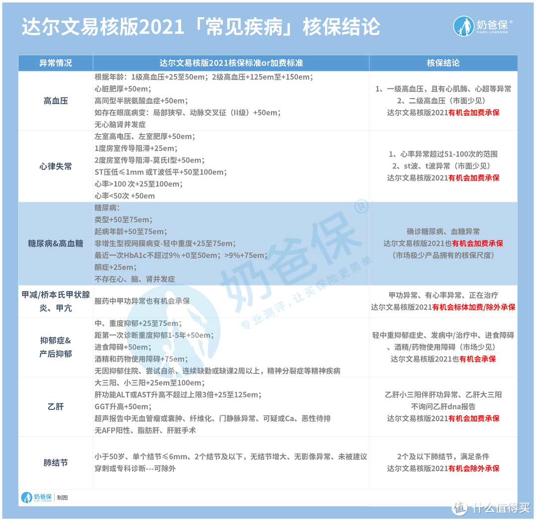 达尔文五号易核版2021，糖尿病患者可买吗？还可以投保哪些产品？