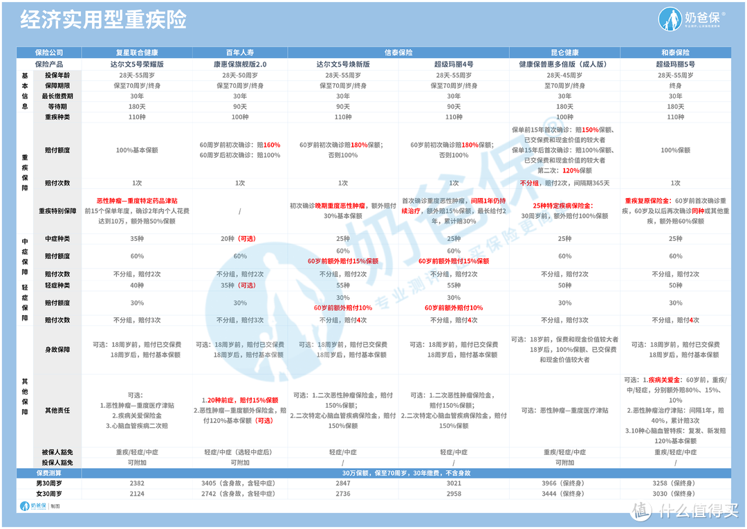 7月重疾险榜单来袭！性价比高的，保障全面的，你想要的都在这里了！