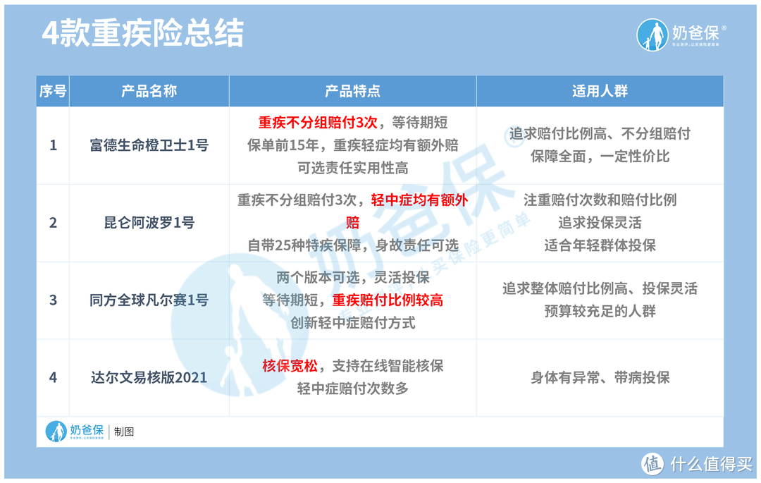 7月重疾险榜单来袭！性价比高的，保障全面的，你想要的都在这里了！