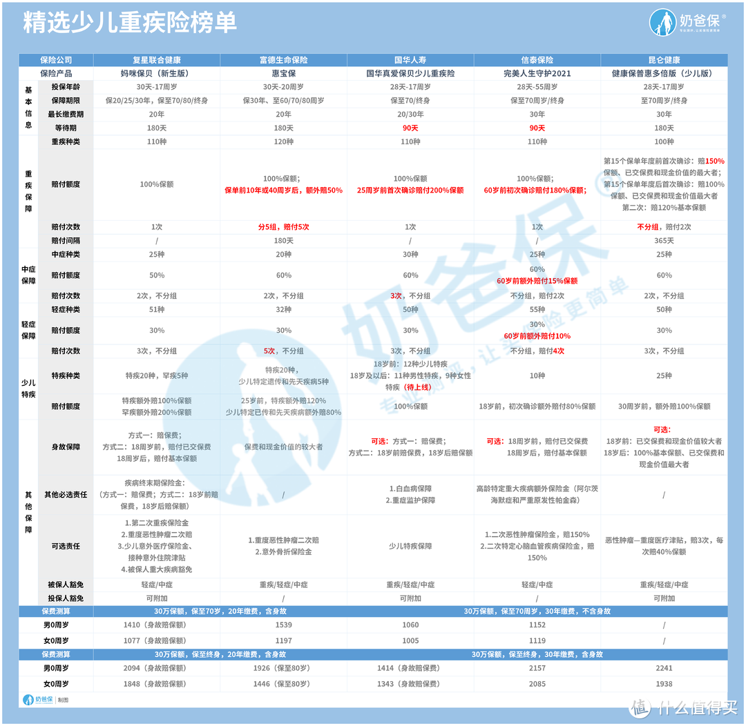 7月重疾险榜单来袭！性价比高的，保障全面的，你想要的都在这里了！