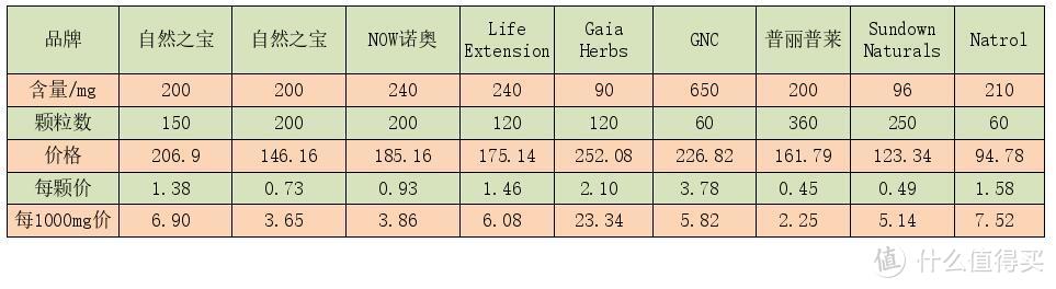 数据详解亚马逊各款保健品含量与价格对比，多款保健比对，选出性价比最高的那款。